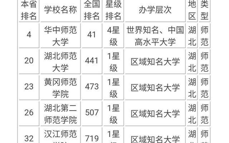 湖北师范大学是一本还是二本(湖北最好5个二本大学)